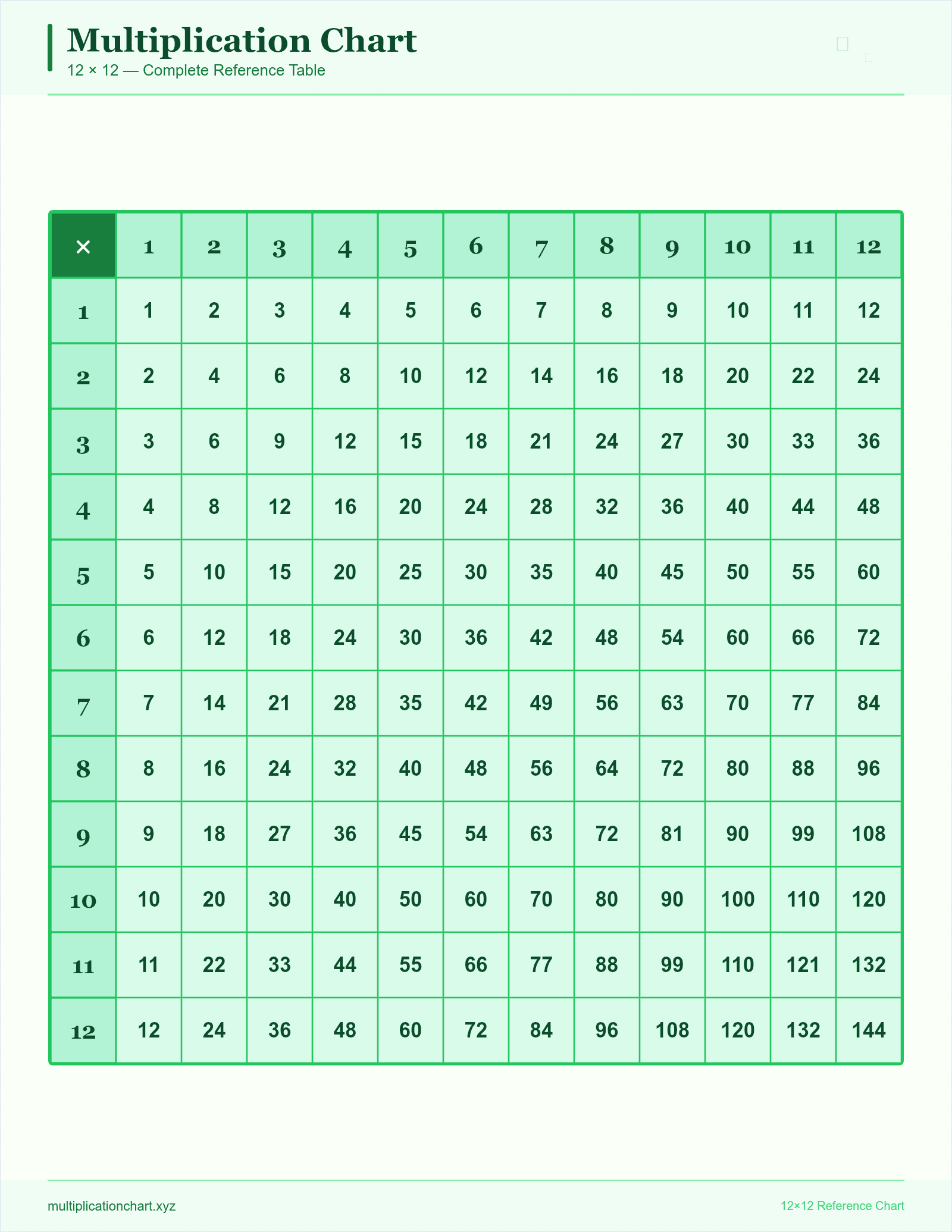 Forest Green 12×12 — printable 12×12 multiplication chart preview
