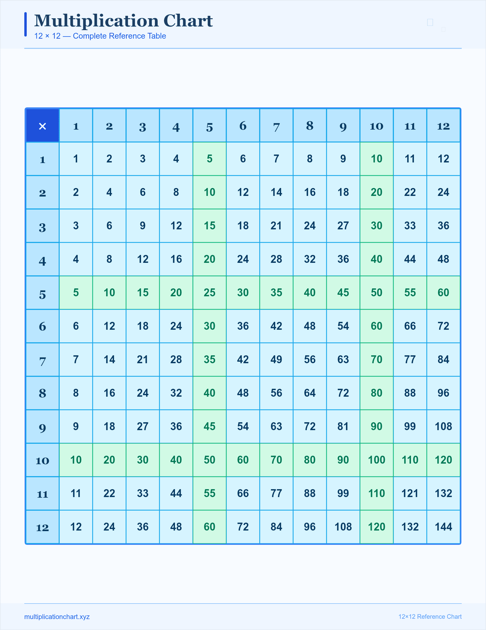 Multiples of 5 (12×12 Ocean) — printable 12×12 multiplication chart preview