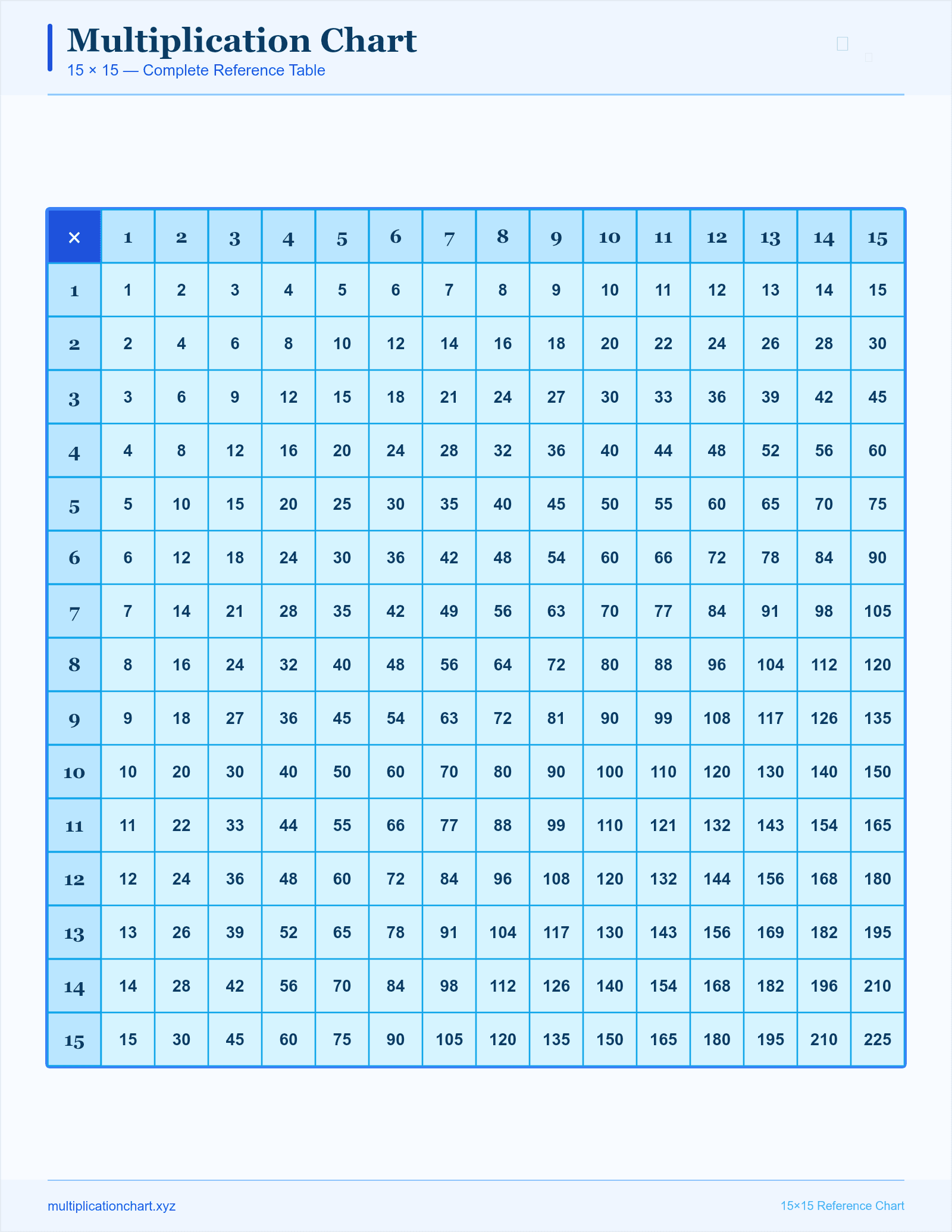 Ocean Blue 15×15 — printable 15×15 multiplication chart preview