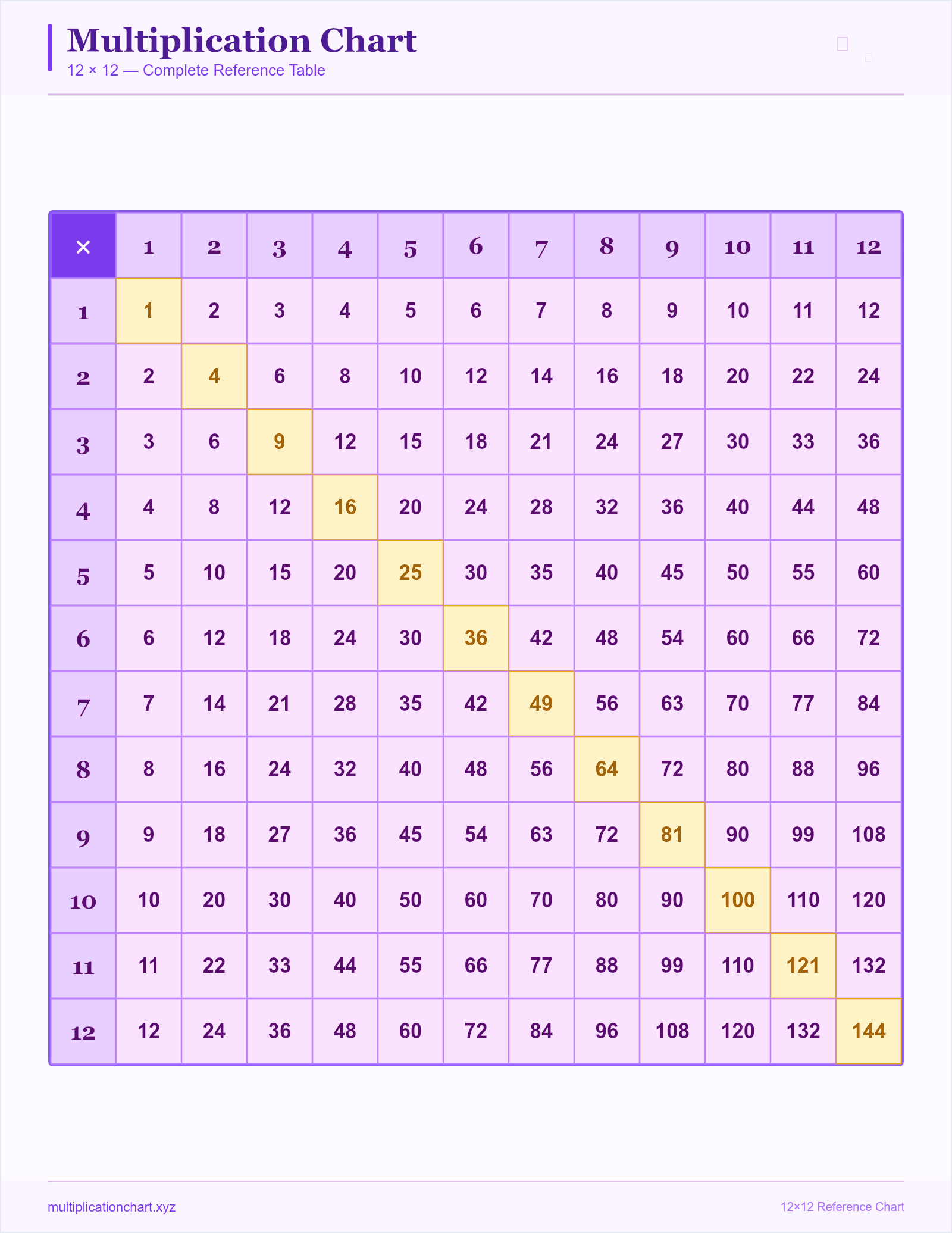 Perfect Squares 12×12 (Sunset) — printable 12×12 multiplication chart preview